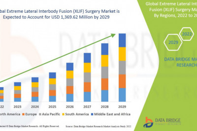 Global Extreme Lateral Interbody Fusion (XLIF) Surgery Market Is Expected to Grasp the CAGR of 4.20% by 2029, Industry Size, Shares, Trends, Growth and Revenue Outlook