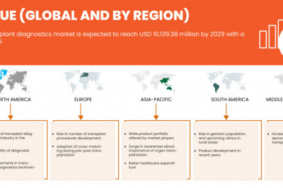 Global Transplant Diagnostics Market is expected to grow by USD 10,139.38 million during 2022-2029, accelerating at a CAGR of 6.8% during the forecast period