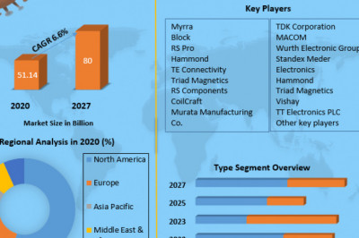 PCB Transformers market  Global Industrial Analysis and Forecast (2021-2027), By Type, Application, End Use and Region