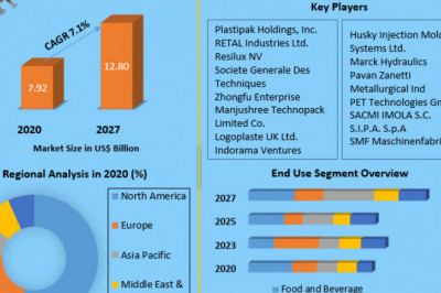 Global PET Preform Machine Market