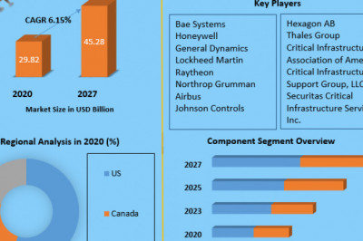 North America Critical Infrastructure Market Application and Geography Trends, Business Trends, Size, Growth and Forecast To 2029