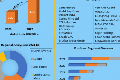 Cavitated Films MarketKey Finding, Latest Trends Analysis, Progression Status, Revenue and Forecast to 2026