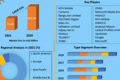 Direct Carrier Billing Platform Market Trends, Active Key Players and Growth Projection Up to 2025