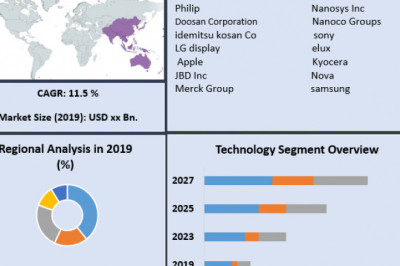 Global Next Generation Display Market COVID-19 Impact Analysis, Demand and Industry Forecast Report 2027