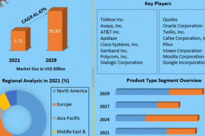 Web Real-Time Communication Market Overview And Competition Analysis By 2027