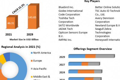 Automatic Identification and Data Capture Market Likely to Grow During 2022-2027, Driven by the Changing Trends