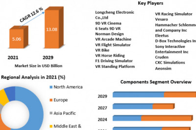 Simulator Gaming Machines Market Size, Share, Revenue, Worth, Statistics, Segmentation, Outlook, Overview 2027