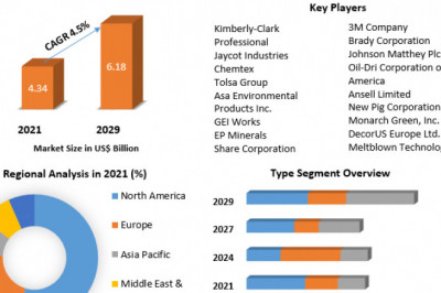 Industrial Absorbents Market Future Forecast Analysis Report And Growing Demand 2027