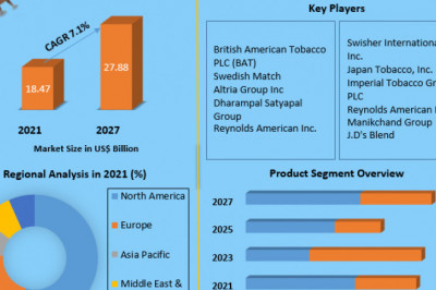 Chewing Tobacco Market Trends, Market Share, Industry Size, Growth, 2027