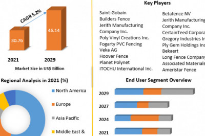 Fencing Market Industry Outlook, Size, Growth Factors, and Forecast To, Insights on Scope 2029