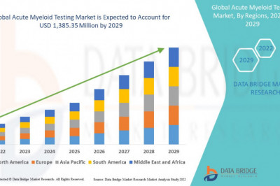 Global Acute Myeloid Testing Market Is Expected to Grasp the CAGR of 13.70% by 2029, Industry Size, Shares, Trends, Growth and Revenue Outlook