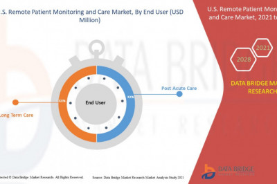 At 31.4% CAGR, U.S Remote Patient Monitoring Market Size Worth USD 10,870.29 million by 2028