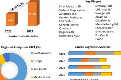  3D Printing Automotive Market size Witness Steady Expansion during 2029
