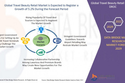 At 5.2% CAGR, Global Travel Beauty Retail Market Size Worth USD 33,450,695.29 thousand by 2029