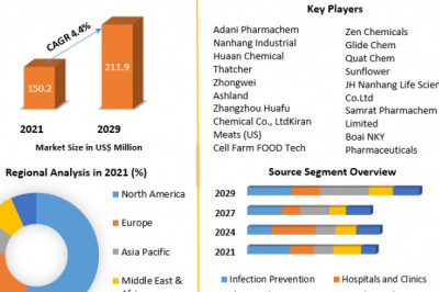 Global Povidone Iodine Market Prominent Key Players, Current Demand Analysis, Size, Opportunities, Company Profile, Developments and Outlook 2029