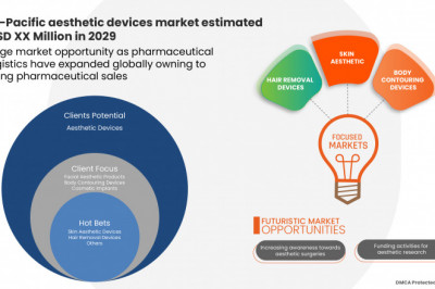 Asia-Pacific Aesthetic Devices Market  Size 2022-2029 Worldwide Industrial Analysis by Growth, Trends, Competitive Analysis
