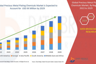 Precious Metal Plating Chemicals Market - Industry Analysis, Market Size, Share, Trends, 2022 - 2028