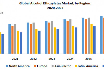 Global Alcohol Ethoxylates Market Business Strategies, Share, Size, Trends Analysis, Trends, Revenue and Growth Rate Upto 2027