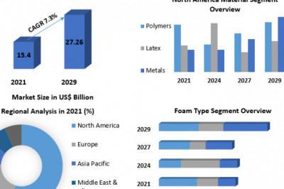Medical Foam Market Industry Size, Growth, Top Manufacturers, Segments and Forecast 2029