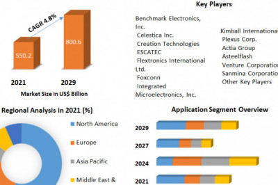 Global Electronics Manufacturing Services Market | Key Insights, Profiling Companies and Growth Strategies