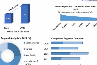 Air Quality Monitoring System Market Size, Share, Overview Estimate To Boost Growth In Demand By 2029