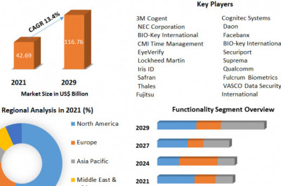 Global Biometric System market Future Scope Analysis with Size, Trend, Opportunities, Revenue, Future Scope and Forecast 2029