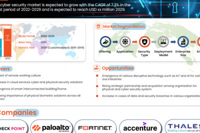 Turkey Cyber Security Market to Register Highest CAGR Growth of 7.3% by 2029: Analysis by Segmentation, Competitors Analysis, Product Research and Future Trends