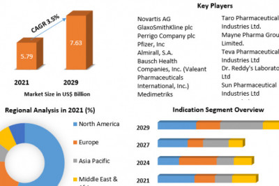 Topical Antibiotics Market Global Trends, Market Share, Industry Size, Growth, Sales, Opportunities 2029