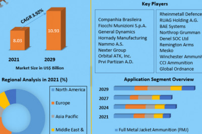 Global Small Caliber Ammunition Market Opportunity Assessments, Industry Revenue, Advancement Strategy and Geographical Market Performance And Forecast 2029