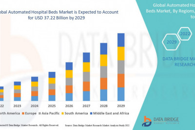 Automated Hospital Beds Market, Segmentation, Insight, Scope, &amp; Insight by 2029.