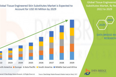 Global Tissue Engineered Skin Substitutes Market 2022 Insight On Share, Application, And Forecast Assumption 2029
