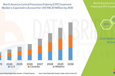North America Central Precocious Puberty (CPP) Treatment Market