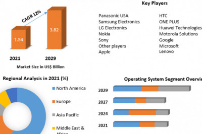 The smartphone market Opportunities, Strategies For Expansion 2029