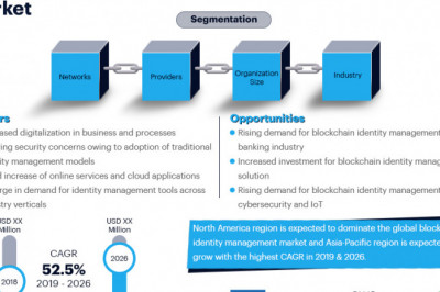 Global Block chain Identity Management Market is expected to grow by USD 39.56 billion during 2021-2028, accelerating at a CAGR of 81.50% during the forecast period