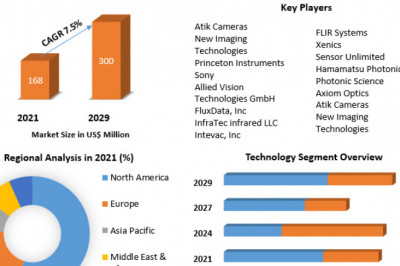 Global Short-Wave Infrared Camera market Size,  share Leaders, Growth, Business, Opportunities, Future Trends And Forecast 2029