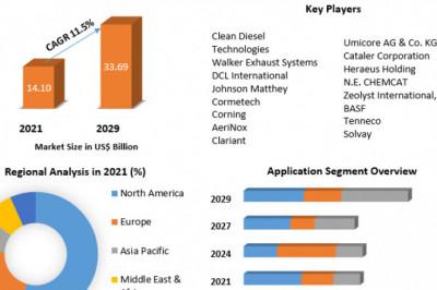 Mobile Emission Catalysts Market 2029 Deployment, Organization Size, Solution, End User and by Geography