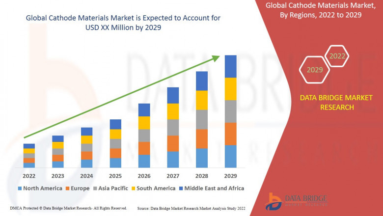 Cathode Materials Market, Segmentation, Insight, Scope, &amp; Insight by 2029.