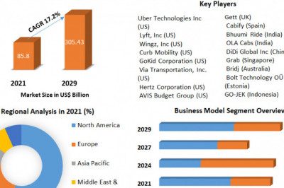 Ride sharing Market Analysis by Trends, Size, Share, Growth Opportunities, and Emerging Technologies 2029