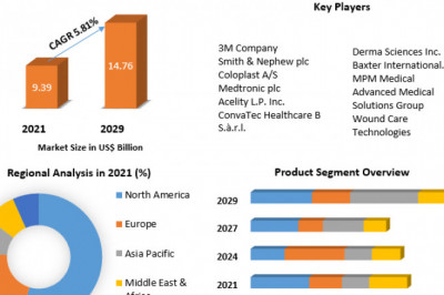 Advanced Wound Care Market Industry Size, Development, Key Opportunities and Analysis of Key Players to 2029