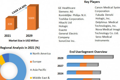 Automated Breast Ultrasound System (ABUS) Market Analysis of the World's Leading Suppliers, Sales, Trends and Forecasts up to 2029