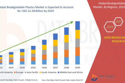 Global Biodegradable Plastics Market to Reach A CAGR of 14.20% By The Year 2029