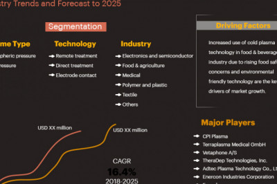 cold plasma market by Application, Technology, Type, CAGR and Key Players