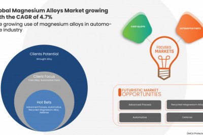 Magnesium Alloys Market Insights 2022: Trends, Size, CAGR, Growth Analysis by 2029
