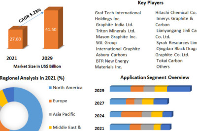 Graphite Market Regions and Application Research Report Forecast to 2029