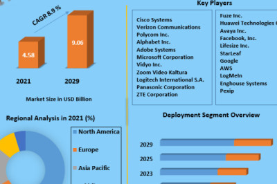 Video Conferencing Market To See Worldwide Massive Growth, Analysis, Industry Trends, Forecast 2029