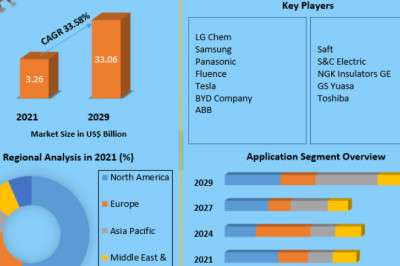 Grid Scale Battery Market Industry Insights &amp; Opportunity Evaluation Till 2029