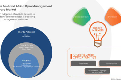 Middle East and Africa Gym Management Software Market to reach USD 1,137.04 million by 2029 | Market analyzed by Size, Trends, Analysis, Future Scope, and Demand Forecast