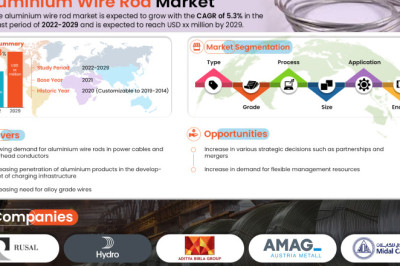 Europe Aluminium Wire Rod Market to Reach USD 33,565.48 million with a 5.3% CAGR