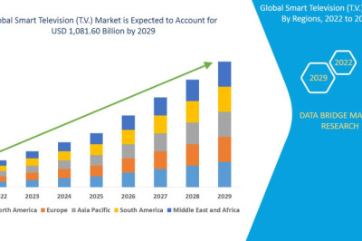 Smart Television (T.V.) Market Growth, Industry Size-Share, Global Trends, Key Players Strategies and Upcoming Demand