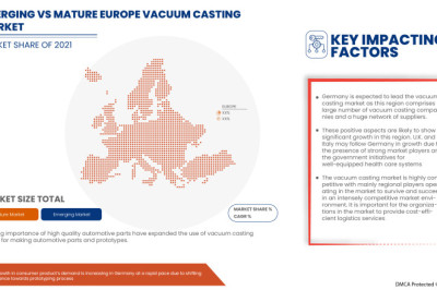 With 4.6% CAGR Europe Vacuum Casting Market was valued at USD 10,999.14 thousand 2022 to 2029